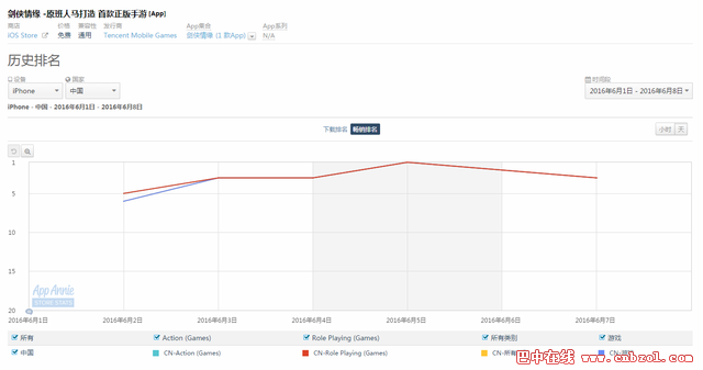 iOS國內榜:國人愛“快餐”皇室戰爭熱度走低?