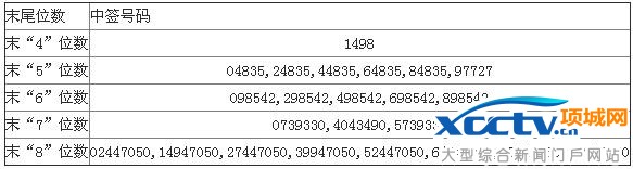 神宇股份中簽號