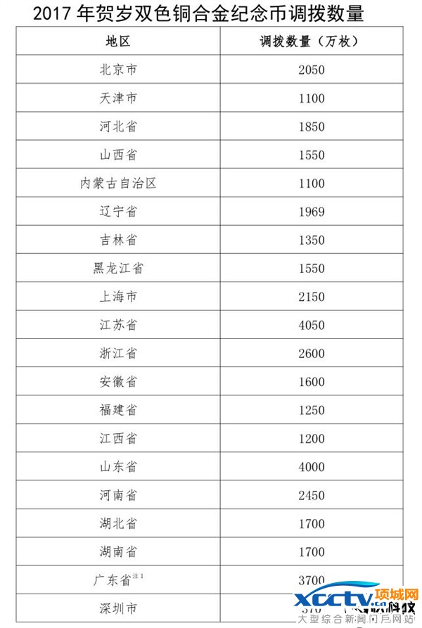 2017年賀歲幣發行:面額10元/5億枚