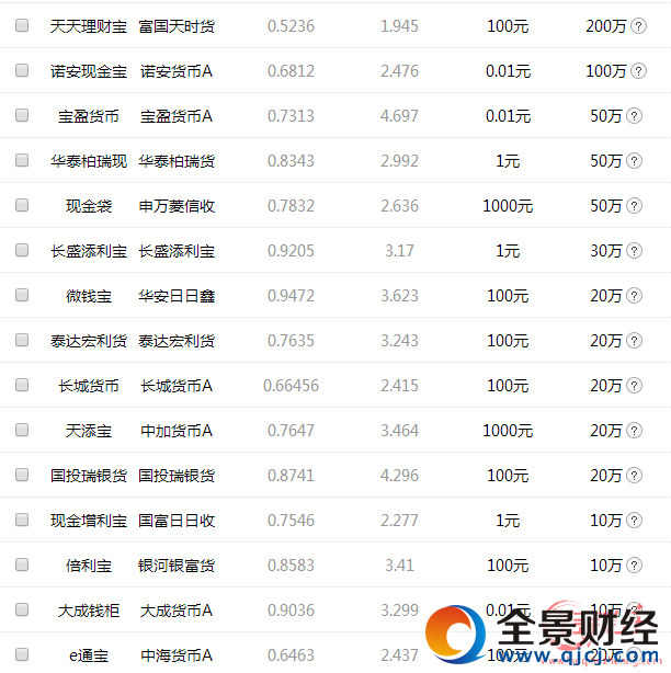 寶寶軍團(tuán)收益排行 寶寶軍團(tuán)收益大比拼 寶寶類理財(cái)產(chǎn)品排行 互聯(lián)網(wǎng)寶寶類理財(cái)產(chǎn)品