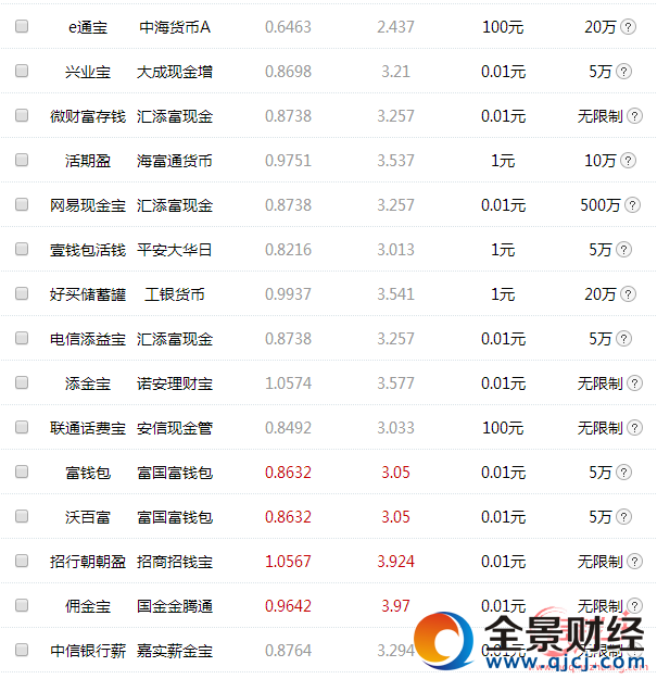 寶寶軍團(tuán)收益排行 寶寶軍團(tuán)收益大比拼 寶寶類理財(cái)產(chǎn)品排行 互聯(lián)網(wǎng)寶寶類理財(cái)產(chǎn)品