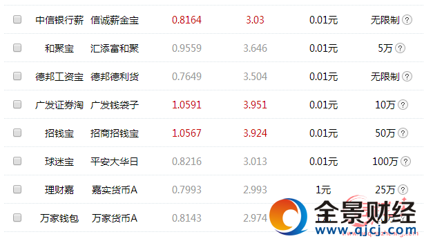 寶寶軍團(tuán)收益排行 寶寶軍團(tuán)收益大比拼 寶寶類理財(cái)產(chǎn)品排行 互聯(lián)網(wǎng)寶寶類理財(cái)產(chǎn)品