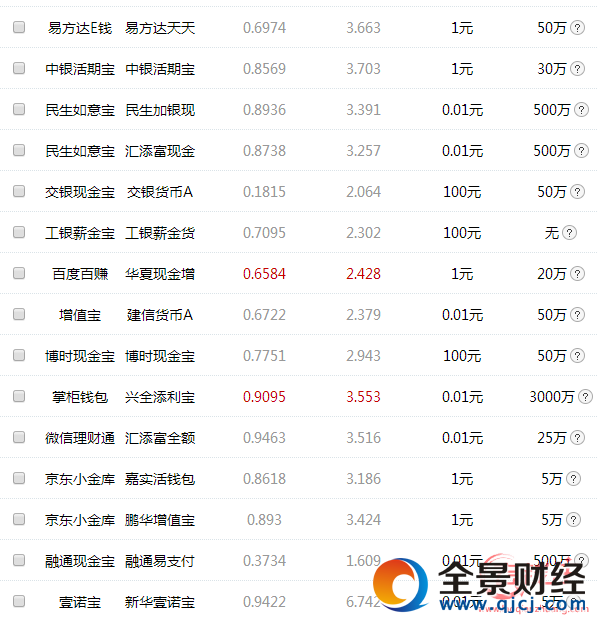 寶寶軍團(tuán)收益排行 寶寶軍團(tuán)收益大比拼 寶寶類理財(cái)產(chǎn)品排行 互聯(lián)網(wǎng)寶寶類理財(cái)產(chǎn)品