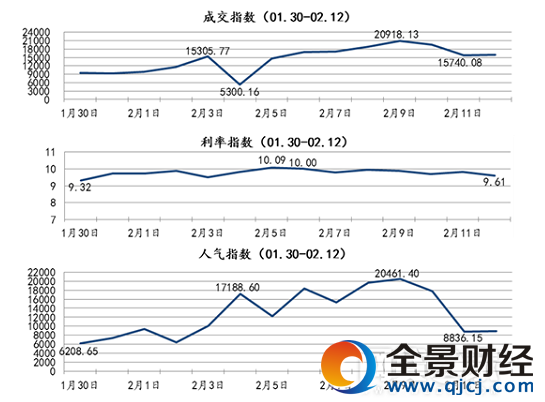 網(wǎng)貸人氣飆升 選澤合規(guī)P2P安心賺收益