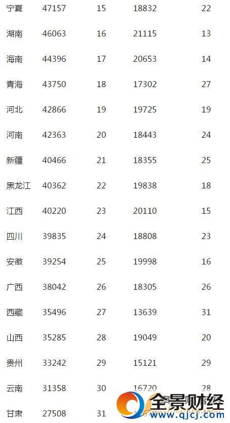 9ʡ�˾�GDP��1�f(w��n)��Ԫ