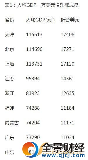 9ʡ�˾�GDP��1�f(w��n)��Ԫ