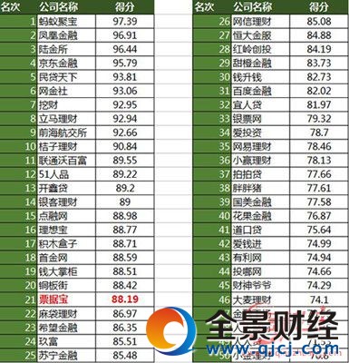 P2P��ؔ(c��i)��˾�ļҺ� 2017��P(gu��n)2P��ؔ(c��i)��˾ǰ50����