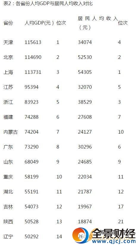 9ʡ�˾�GDP��1�f(w��n)��Ԫ