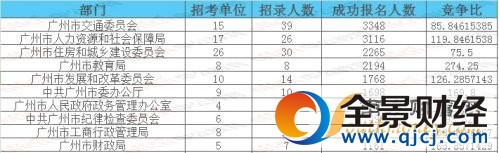 2017年廣東省公務員考試報名時間截止 廣東省考報名人數