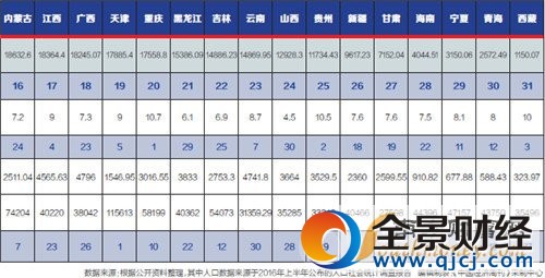 31��ʡ�ݹ�����2016��GDP������չʾ���˲�һ�ӵą^(q��)���֡�