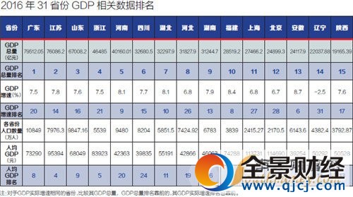 31ʡ��GDP������GDP���١��˾�GDP��ָ�˴��ƴ